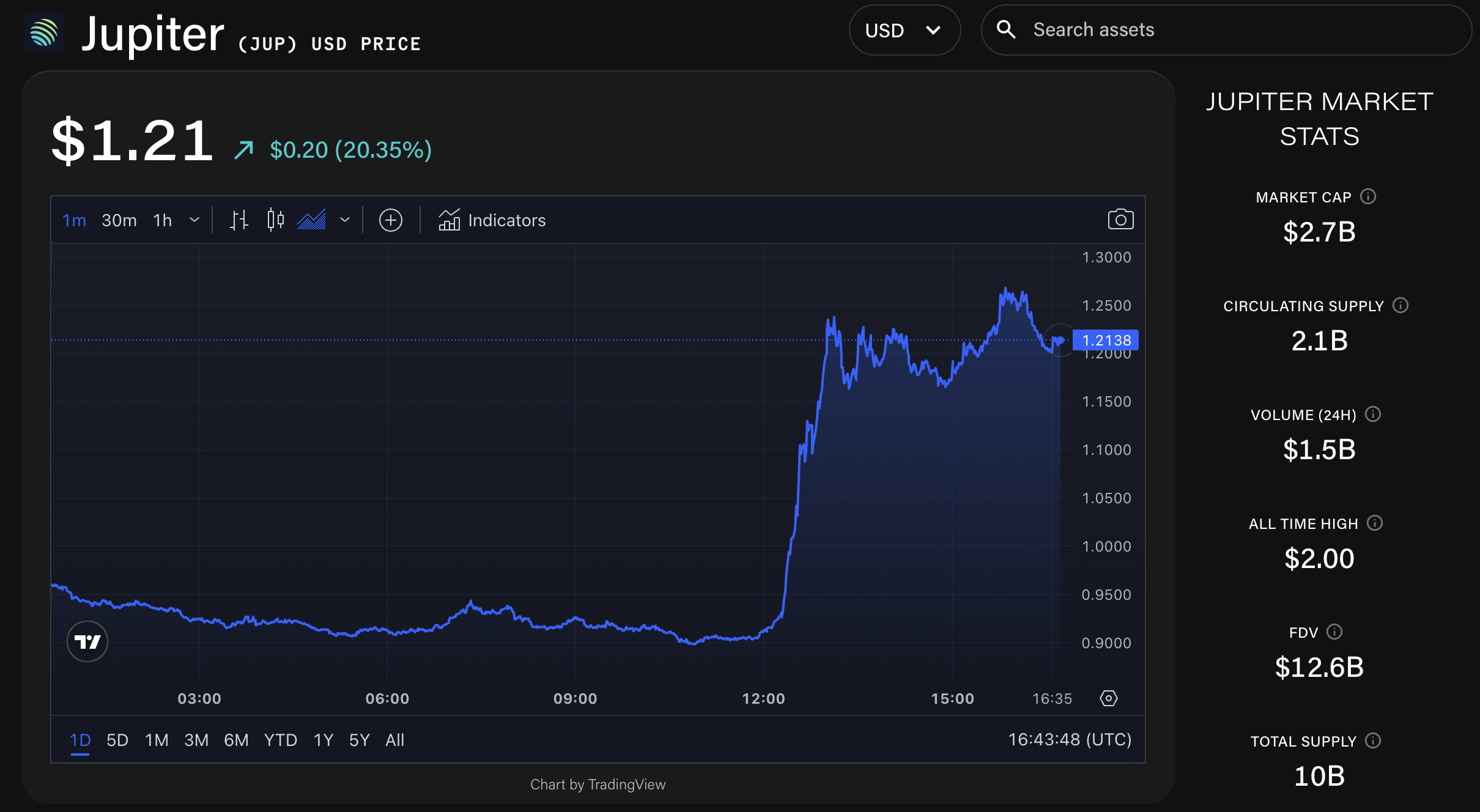 The price of JUP spiked following its founder's announcement of a token buyback. 